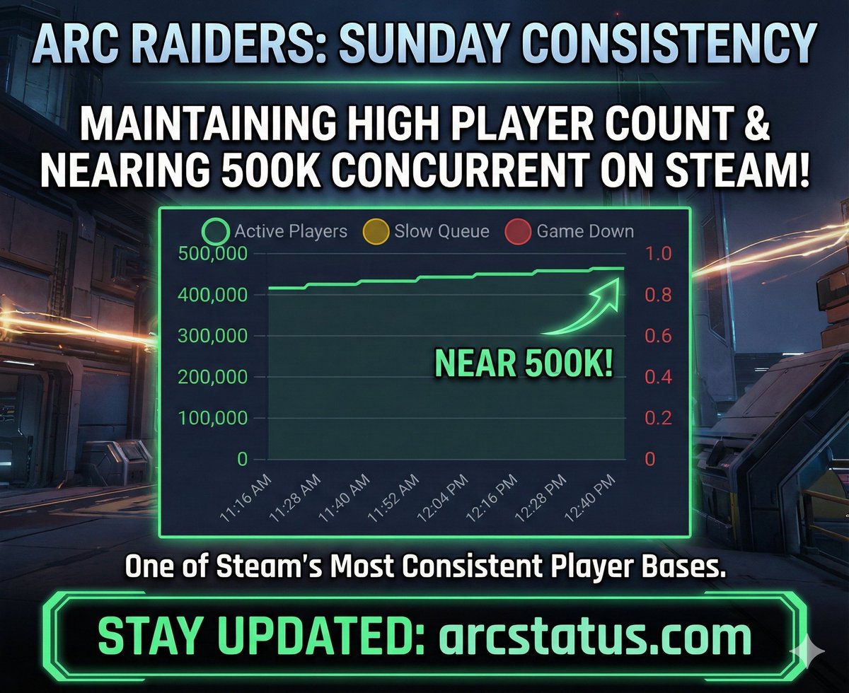 ArcStatusLive's tweet image. Sunday Surge! 📈 

Arc Raiders is proving to be unstoppable, maintaining an incredibly consistent player base and pushing close to 500k concurrent players on Steam today!
​The community is stronger than ever.

​#ArcRaiders #Steam #Gaming #ArcRaidersStatus