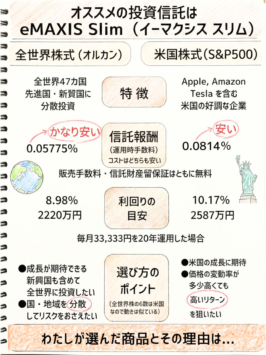 何度も言うけど「 新NISA 」の投資信託でeMAXISSlimの「 全世界株式（オルカン） 」と「 米国株（S&P500）  」で私も迷ったので図解しました。価格変動率が高く、高リターンを狙うなら「 米国株（S&P500）」。地域分散でリスクヘッジの「全世界株式（オルカン）」。これ  ...