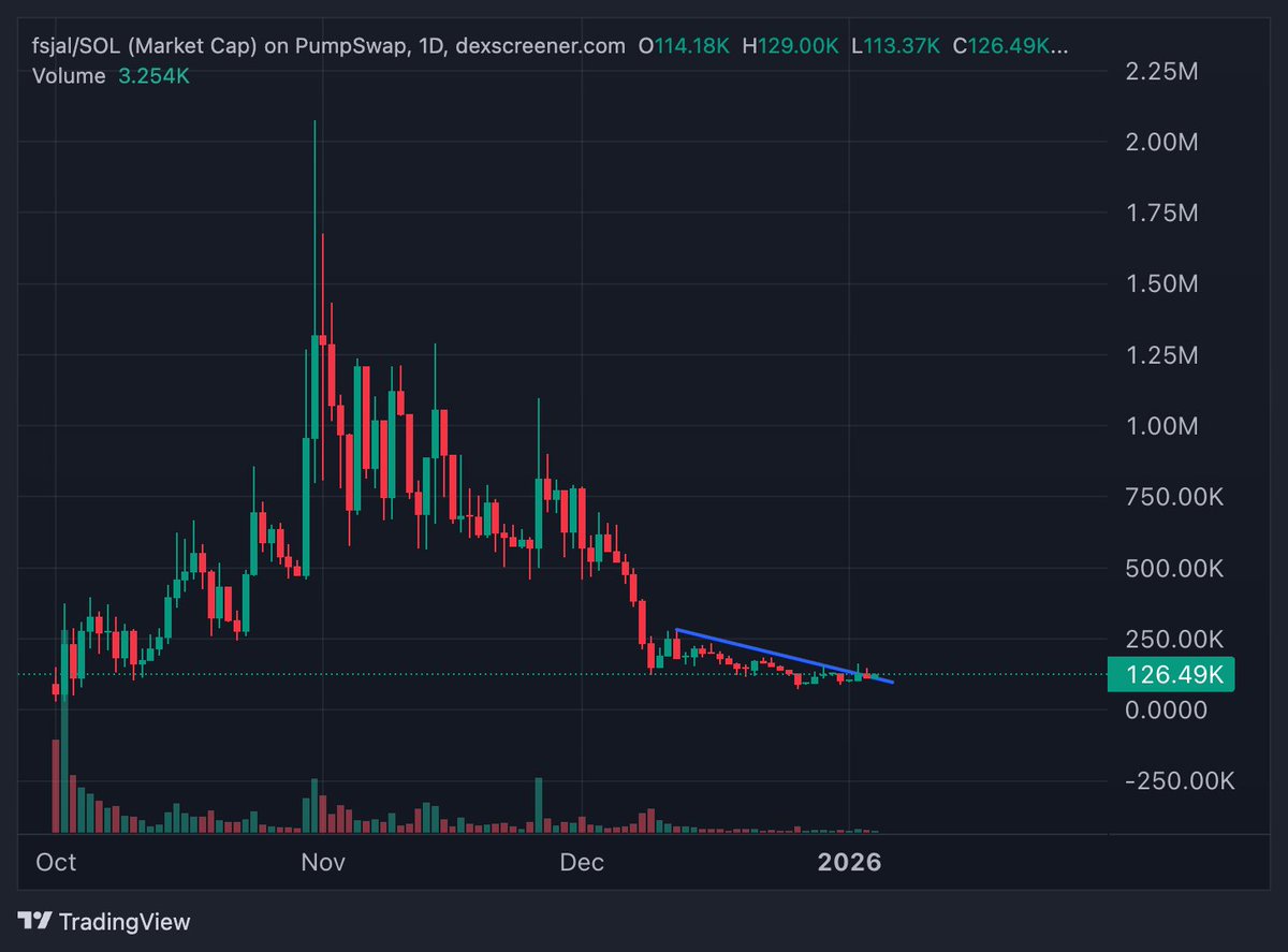 Whalin in here
Fsjal looks sendy