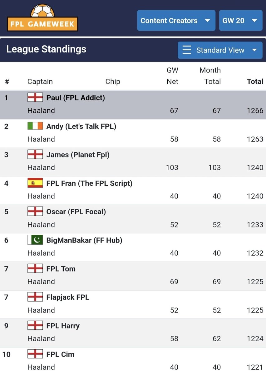 The_FPLAddict's tweet photo. A very swingy gameweek but happy to back at the top of this pile! @fplgameweek 
https://t.co/7SxX1UIn80 https://t.co/gIUvFNPYk6