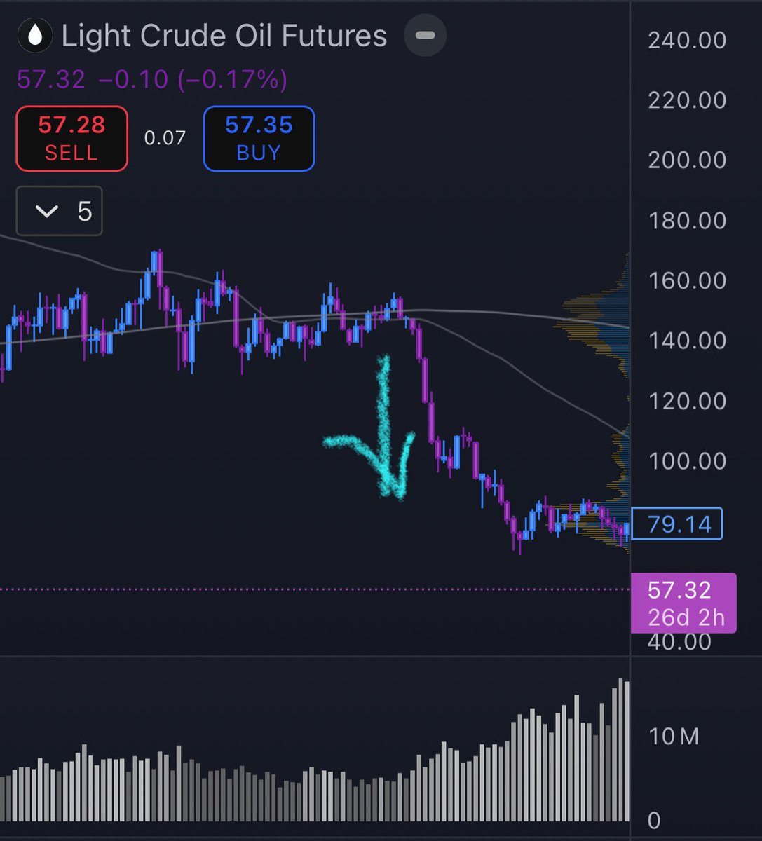 When oil prices went WHOOSH! 📉💸 in 2014
Venezuela hit the PANIC BUTTON 😱🛢️💥 (hyperinflation, collapse, the works!)
While Poland just kept leveling up like a boss! 📈✨
A typical story of how economics affects politics. Watch for oil  #Venezuela #Poland #EconomyMemes $USO $BNO