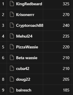 PizzaWassie's tweet image. Woker game #7 is concluded! 

Congratulations to today's top 3:
1. @cuba20450925 
2. @Minion_town 
3. @0xburny 

And here is the leader board after 7 games with @AfcRedbeard @Krisonerrr @ChrisCrypto68 on top :3