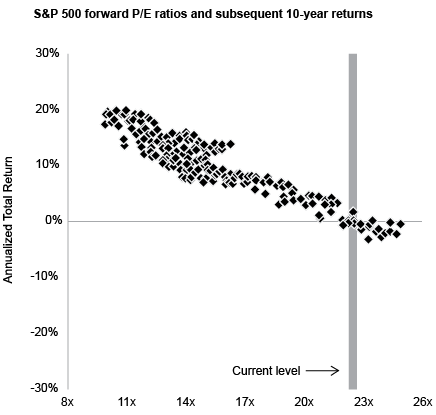 commonsenseplay's tweet image. MUST READ! Why you shouldn't trust Wall Street’s “bullish” 10-year stock forecasts!

Here are the 10-yr annualized return forecasts (nominal) from the top investment banks out there:
- Goldman Sachs ( $GS ): ~6.5%
- JPMorgan ( $JPM) AM: ~6–7%
- Vanguard ( $VTI) : ~4–5.5%
-…