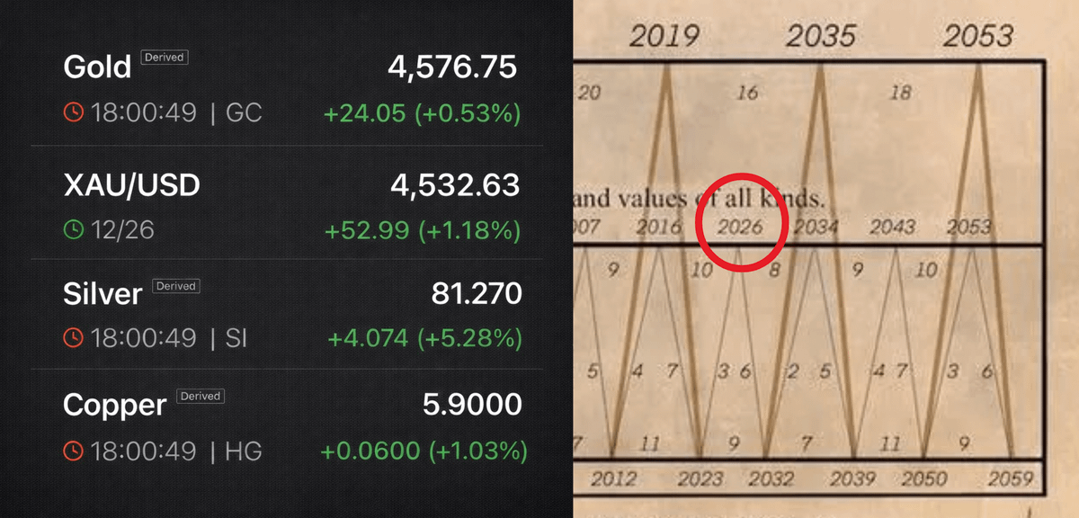 DefiWimar's tweet photo. 🚨 CONFIRMED: THE BIGGEST COLLAPSE IS COMING IN 2026

And it won’t start with a headline.

It will start with liquidity.

And you’ll notice it first in metals.

Gold is pumping.
Silver is pumping.
And now copper is moving too.

That is not “risk on”.
That is big money getting defensive while liquidity gets tighter and the real economy starts slowing down.

Now read the part that matters.

When gold leads, it usually means trust is fading.
When silver follows, fear is spreading.
When copper joins, it means real supply stress is showing up.

Same vibe, different metals.

Here is the simple takeaway.

When all three move together, it’s not a bullish flex.
It’s the system getting tighter in the background.

And when liquidity tightens, the chain reaction is always the same.

Bonds move first.
Stocks react later.
Crypto gets the violent moves first.

This is not about price.

This is about funding, confidence + collateral.

When liquidity cracks, people rush into hard assets.

And when that happens, everything else becomes a trap.

I’ve studied macro for 10 years and I called almost every major market top, including the October BTC ATH.
Follow and turn notifications on. I’ll post the warning BEFORE it hits the headlines.