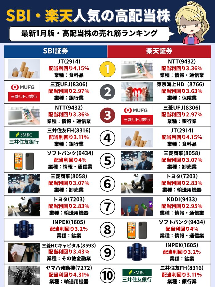 株券 53枚まとめ売り 2026年1月最新版 SBI証券＆楽天証券の新NISA高配当株売れ筋ランキング