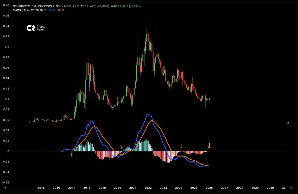 Altcoins are extremely oversold.

The first bullish MACD crossover is now flashing on the monthly timeframe.

This signal has appeared only three times in history.

Once it confirms (which it has not yet), we could see one of two outcomes: 👇

Another fakeout or a major