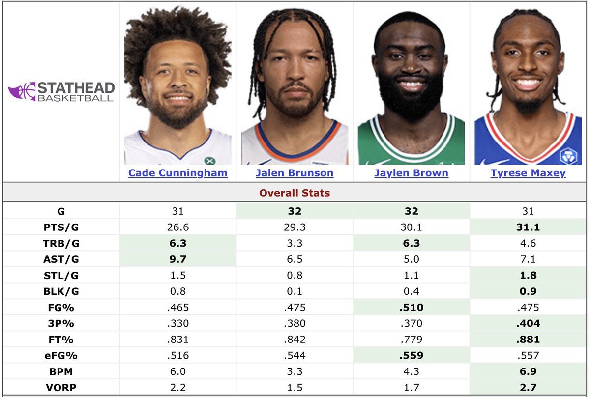 DrewHanlen's tweet image. All four guards are having great seasons, but one thing is for sure… @TyreseMaxey should be an All-Star starter