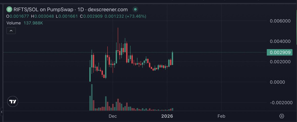 EL__MAG0's tweet image. We still haven't seen $RIFTS true potential yet 

10M as short term target, 50-100M long term

dexscreener.com/solana/ghs1t5q…