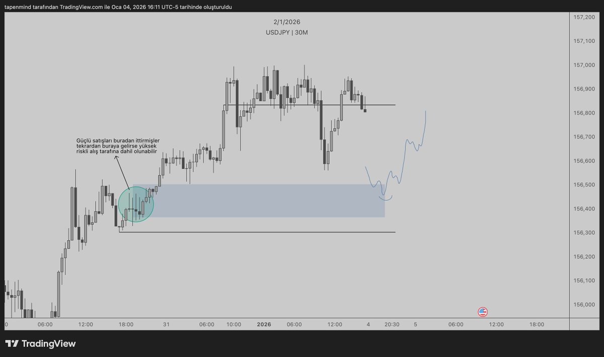 tapenmind's tweet photo. USDJPY 🇯🇵 | 4H-30M 

Alıcı yönlü olacağım fikirlerin neden ve nasılını grafikte belirttim , bölgeye gelirse değerlendirilebilir. https://t.co/GmaeJ7LEV2