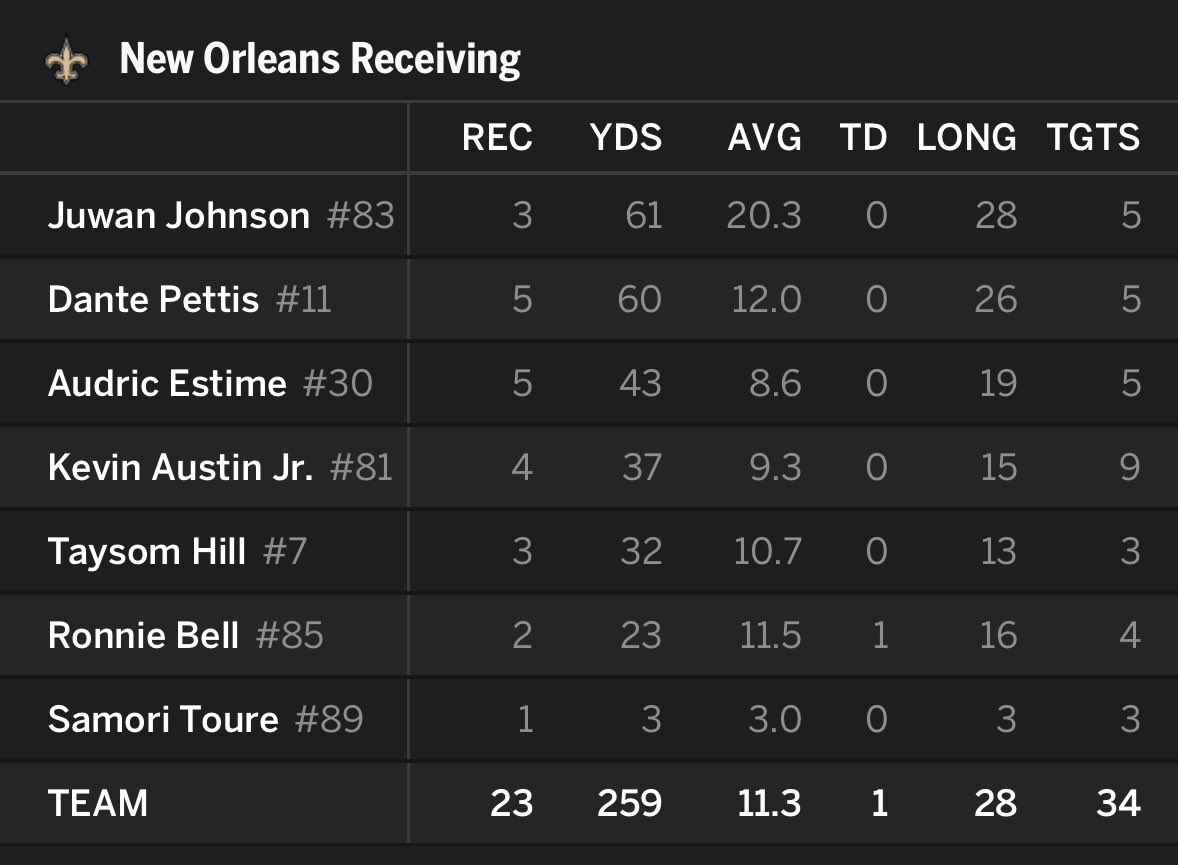 Tyler Shough just had 293 total yards and 2 total touchdowns throwing to these guys. The future🗣️🗣️🗣️