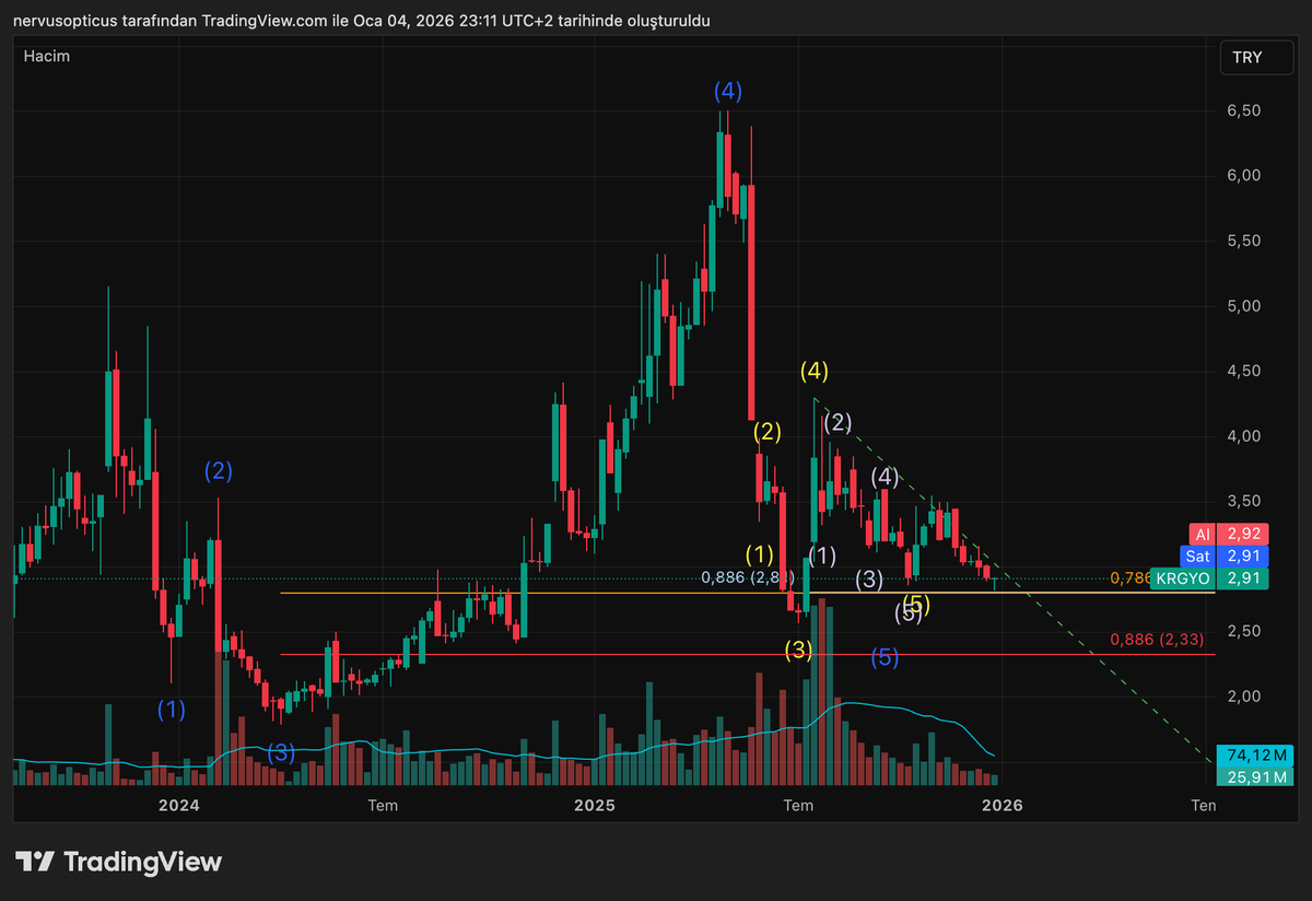 #KRGYO büyük yapının qm5inde,son düşüş hareketini wolf ile qm5 e inmiş.ikili dip görüntüsü var.2.80 üzeri takip