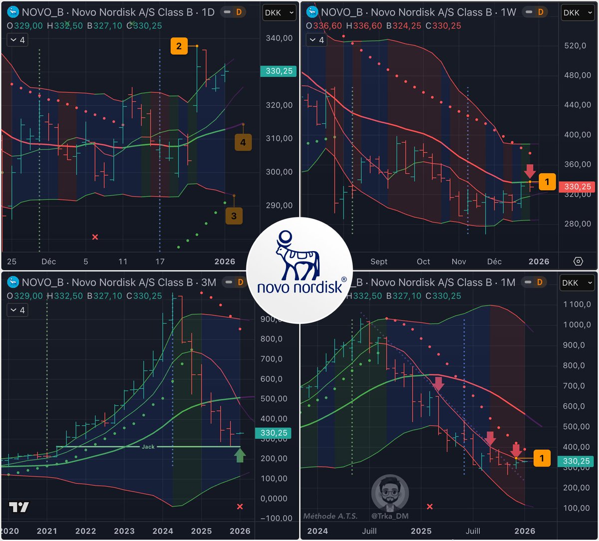 Trka_DM's tweet image. Possible Setup ⬇️🔢 Jour pour Novo Nordisk $NOVO_B
La chute semble interminable, mais la bascule 2026  pourrait enfin lui offrir un support long terme avec 🟢Jack+1 Trimestre aligné au précédent plus bas.

En attendant pourquoi pas un Setup Jour avec :
1️⃣🔴 M7 Mois qui résiste…