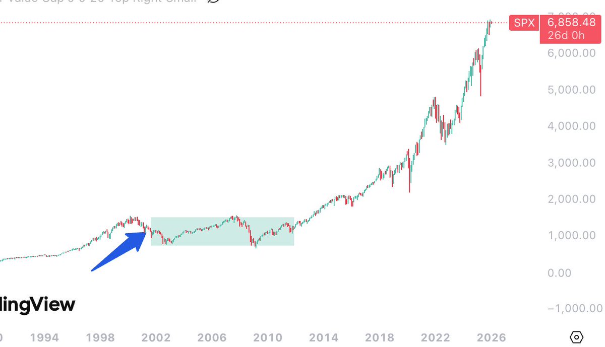 andybarnhart's tweet photo. New Year, and I’m spending some time looking back at the decisions that have worked well for my portfolio. 

The S&P 500 is boring, but the 25-year chart is a masterpiece. Here’s the power of $SPX:

1. The Power of "Doing Nothing"
“Compound interest is the eighth wonder of the world. He who understands it earns it … he who doesn't … pays it,” Albert Einstein

2. The 25-Year Reality Check
If you invested at the peak of the Dot-com bubble in 2000, you survived:

The 2008 Financial Crisis
A global pandemic
Record-high inflation

Despite those "black swans," the index has historically trended up and to the right. Time in the market > timing the market.

3. Simplicity 
A large part of your portfolio should be boring and automatic allowing you to focus on your career and life.

📈 NFA $SPY $VOO $VTI $IVV