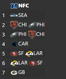 LeBlitzNFL's tweet photo. Voici les rangs possibles pour les éliminatoires. À présent, seuls les #Seahawks (#1), #Panthers (#4), #Pakcers (#7) et #Texans (#5) ont confirmé leur rang #NFLplayoffs https://t.co/FaU1ezUYg7