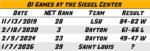 Since the NET debuted in 2018-19, VCU has hosted just three Q1 games.  Currently, Wednesday presents a rare opportunity to host another.

These are the games fans &amp; players remember forever.  The Rams need an electric crowd for ALL 40 minutes.  Fight for first place.

#LetsGoVCU