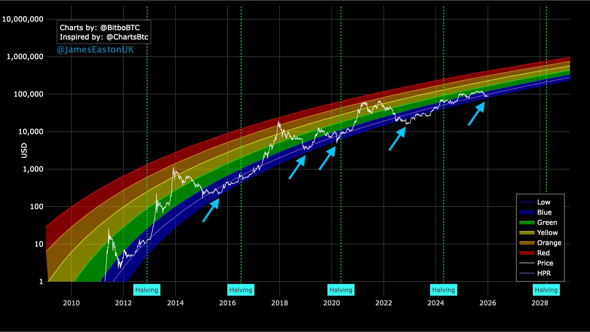Imagine looking at this chart &amp; being bearish.

Couldn't be me.