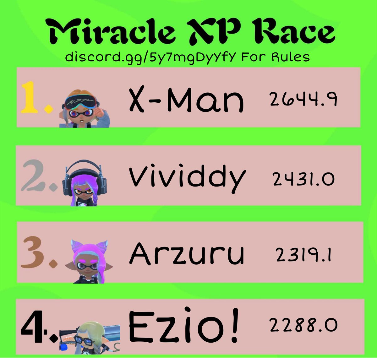 MiracleSplatoon's tweet photo. No movement but Miracle is still raising the line! This is our current standings after 5 weeks! Join our discord for the rules and live updates! #compsplatoon #splatoon #splatoon3 #esports #SKILLNOTLUCK 

🔗 https://t.co/WfRtwVs7U2 https://t.co/Syd9K82zJm