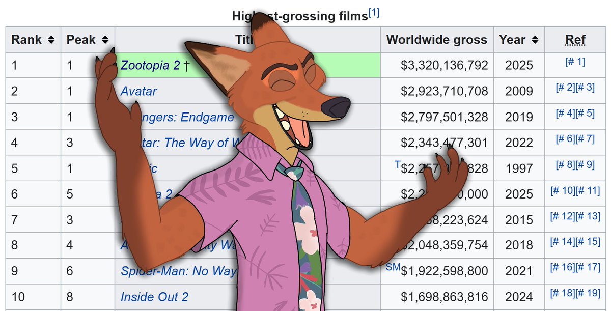 (Out of Character)

#Zootopia2  probably won't make it to 3 Billion but it would be so funny if it did

#nickwilde