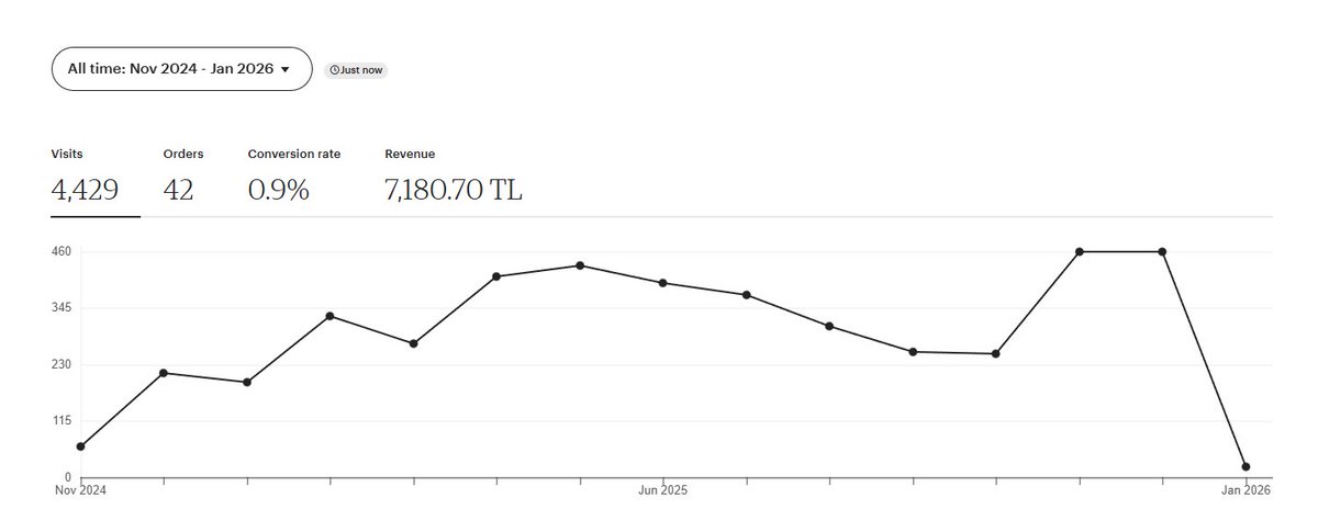 Yaklaşık 1 yıldır Etsy mağazamı tek başıma yönetiyorum. Trafik var ancak satış dönüşümünü artırmak için profesyonel desteğe ihtiyacım olduğunu gördüm. Etsy mağaza yönetimi ve SEO konusunda deneyimli biriyle düzenli çalışmak istiyorum. Yardımlarınızı bekliyorum.