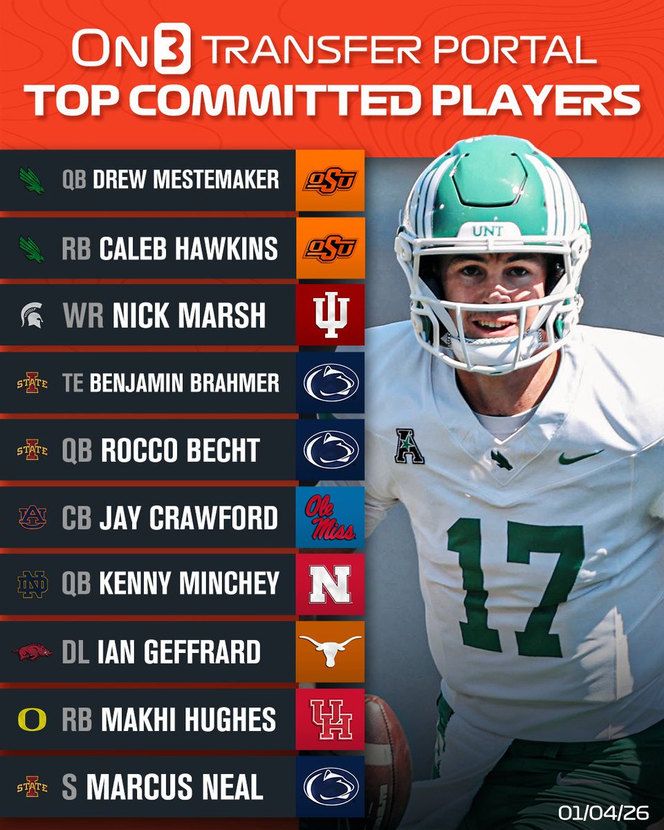 On3sports's tweet image. NEW: Top College Football players committed in the NCAA @TransferPortal💥

on3.com/transfer-porta…