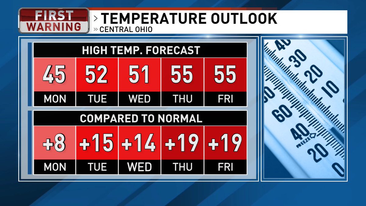 Who is ready for another break from this cold weather?!?  Highs will rise almost 20° above normal by Thursday in Central Ohio! It will come with some rain, of course.  #wsyx6