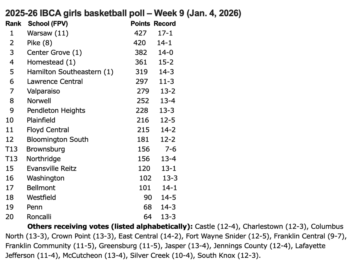 Brian_Haenchen's tweet image. Fresh poll from the @IBCA_Coaches.

Top 5:
1. @WCHS_LadyTigers 
2. @PikeHSAthletics 
3. @cghs_wbb 
4. @Homestead_Bball 
5. @HSEAthletics