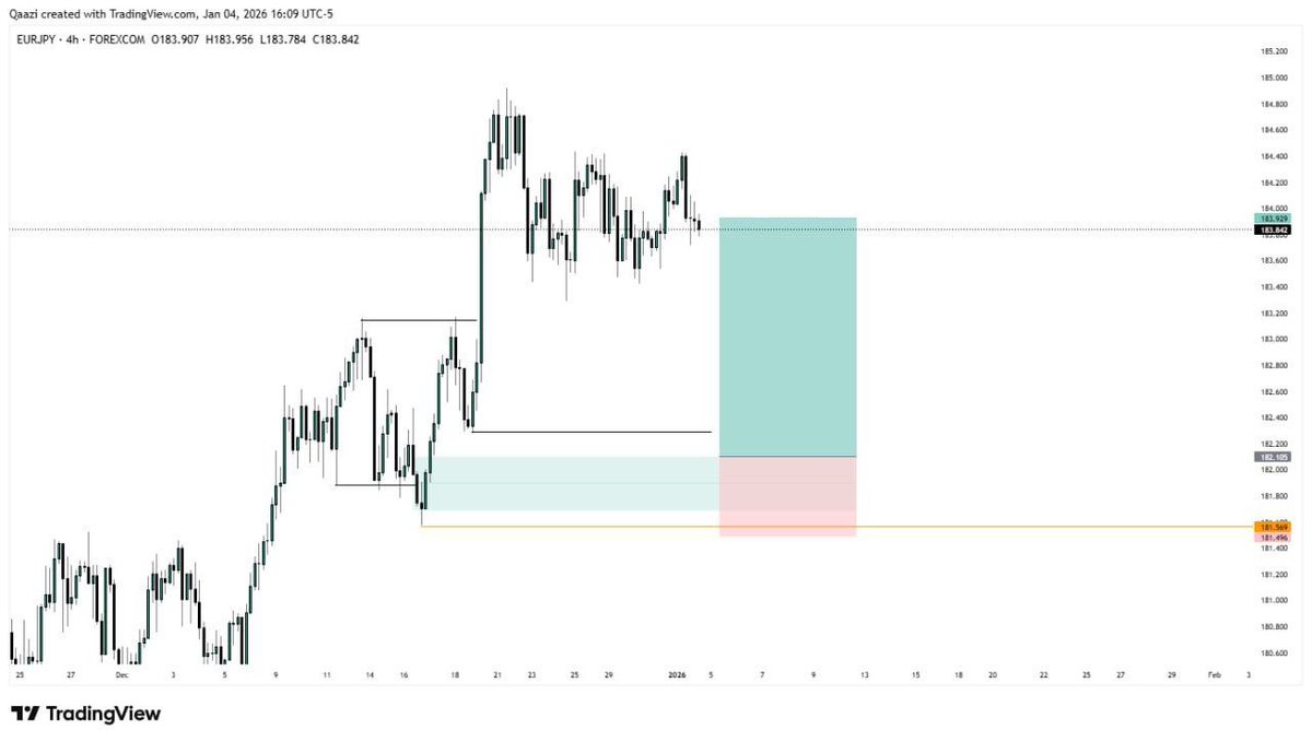 Qaazi_szn's tweet photo. TRADE IDEAS FOR THE WEEK 💡

NZDJPY
EURJPY
GBPJPY
EURCAD

Use preferred confirmation entry, and also apply strict risk management.

Wish yall a profitable year, stay safe and God bless https://t.co/qWuU5ireDn