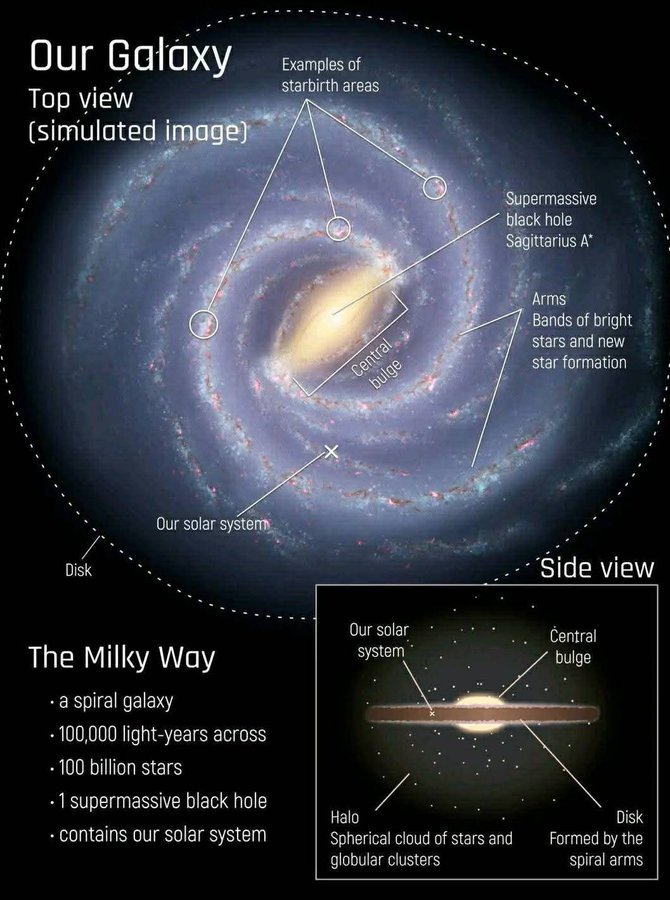 A very interesting view of our home galaxy