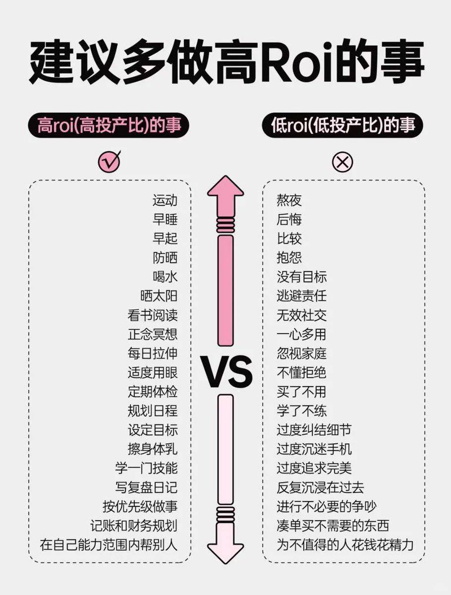 为什么建议多做高ROI 的事？ 很多人看起来每天都在“努力”—— 但为啥人生没起色？ 问题可能不是不够勤快，而是方向错了。 你做的事，是 在提升人生杠杆，还是在默默消耗你？