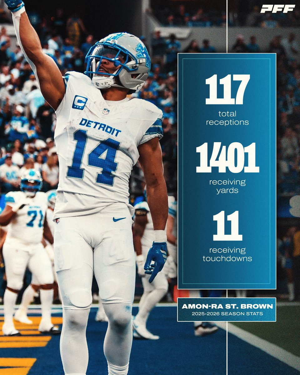 PFF_Fantasy's tweet image. Amon-Ra St. Brown's third straight season with: 

🦁 100+ catches 
🦁 1200+ receiving yards
🦁 10+ TDs