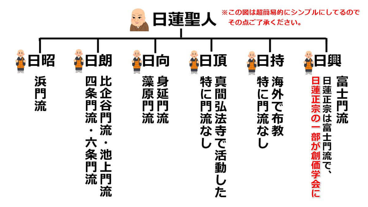 日蓮宗と創価学会の違いを語る前に整理①】 日蓮聖人の弟子たちは