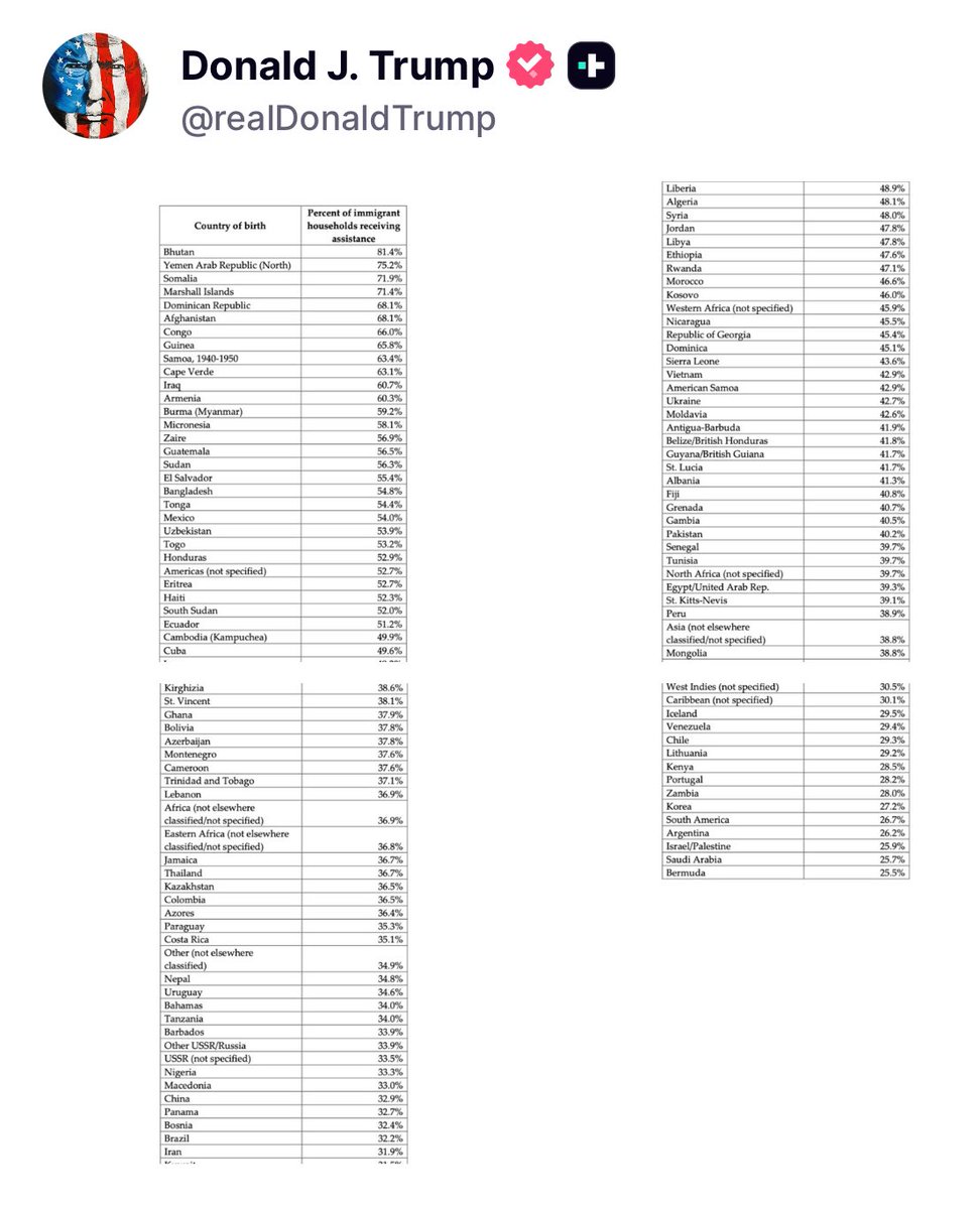 BatistaMerlin's tweet photo. 🚨 Datos publicados por Trump sobre inmigración y asistencia social en EE. UU.
📊 Países con mayor porcentaje de inmigrantes que reciben ayudas públicas:
🇧🇹 Bután — 81.4%
🇾🇪 Yemen (Norte) — 75.2%
🇸🇴 Somalia — 71.9%
🇲🇭 Islas Marshall — 71.4%
🇩🇴 República Dominicana — 68.1% https://t.co/ATr0kK2LAb