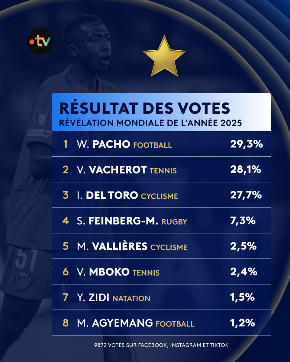 MegaPSG_'s tweet image. 🚨 Willian Pacho 🇪🇨 élu RÉVÉLATION MONDIALE DE L’ANNÉE 2025 France TV ! 🥇❤️💙
