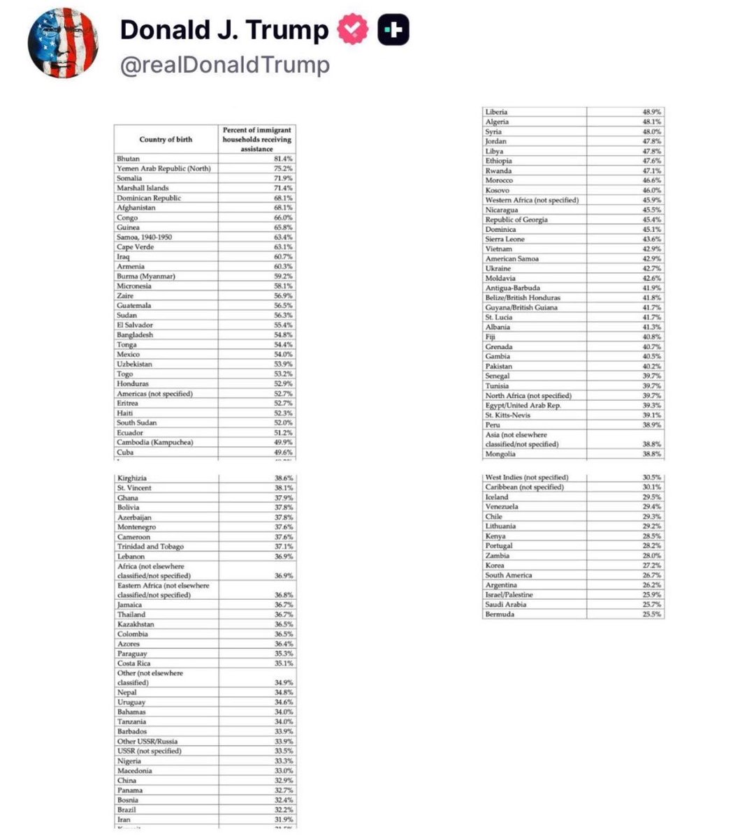 There are a lot of immigrant groups who get high percentages of welfare on this list.. And some of them are the main ones wagging their finger at Foundational Black Americans telling us how they are “model minorities” who do so much better than FBAs when they come here

🤔