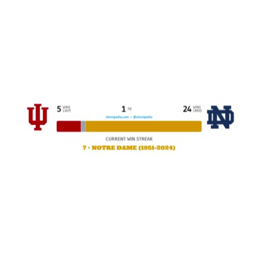 CathVSConf's tweet image. If I had to convince a recruit to choose Notre Dame over Indiana, I would just show them this.