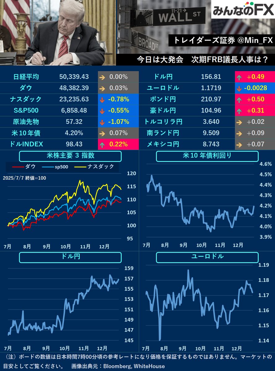 Min_FX's tweet photo. 【本日の材料】
🇯🇵大発会
16:00🇹🇷CPI
24:00 🇺🇸 ISM製造業指数
月初？🇺🇸次期FRB議長人事発表？

🇯🇵TYO
🇺🇸米国がベネズエラを軍事攻撃、年初からリスク材料が投下されています。本日は大発会で、市場参加者が徐々に戻ってくる見通し。年初とアナウンスされていたFRB議長人事のヘッドラインも注目です https://t.co/MhwX7hORZL