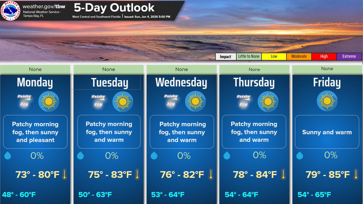 NWSTampaBay's tweet image. High pressure will dominate the weather pattern through the upcoming week. This will result in sunny skies, rain-free conditions and warming temperatures through the week. The only weather concern will be late night and early morning fog through Thursday. #flwx