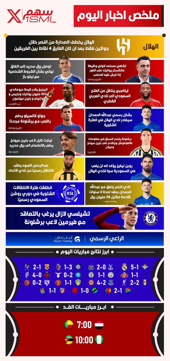 🚨🚨🚨🚨🚨🚨🚨🚨🚨🚨🚨🚨🚨🚨🚨

مُـلـخص اخـبار الـيوم مع سـهـم (4 يناير 2026م)📰

— صدارة الهلال!🔵👑

— فلاهوفيتش وبرشلونة 😱🔴

— الحمدان والنصر 🤯🟡

— ابرز الاخبار 🌏

— نتائج المباريات ⚽️

— مباريات الغد 🔥

— الـراعي الرسمي <a href="/AbyanTrading/">أبيان تداول</a> 

احفظ التغريدة لـتقرير اليوم..