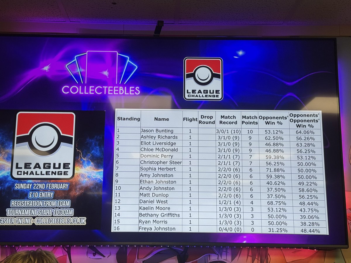 Double event weekend!
Saturday: Top 8 at the Collecteebles Cup, losing to dengo in top 8, silly misplays but we learn and move.
Sunday: 1st at the Collecteebles challenge! Learnt from mistakes on the Saturday and <a href="/NathanHPTCG/">Nathan Hargreaves</a> said go win it, so I do as I’m told 😂
<a href="/badcardgaming/">Badcardgaming</a>