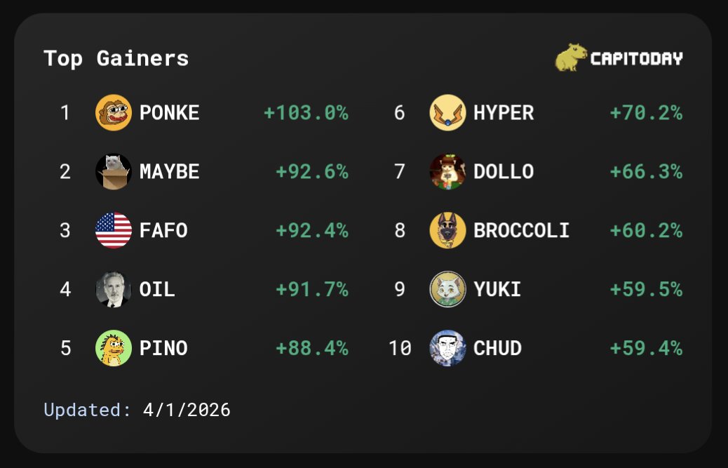 Top Gainers Today on Capitoday!
PONKE leading the charge 

1️⃣ $PONKE <a href="/ponkesol/">Ponke</a>  +103.0% 
2️⃣ $MAYBE <a href="/MaybeTheToken/">Schrödinger's Coin</a>  +92.6% 
3️⃣ $FAFO <a href="/fafowatch/">FAFO</a>  +92.4% 
4️⃣ $OIL <a href="/digitaloilmeme/">DIGITAL OIL MEMECOIN \\ $OIL</a>  +91.7% 
5️⃣ $PINO <a href="/pinothedino/">Pino</a>  +88.4% 
6️⃣ $HYPER @HyperBep20  +70.2% 
7️⃣ $DOLLO <a href="/dolloallin/">Dollo</a>  +66.3% 
8️⃣