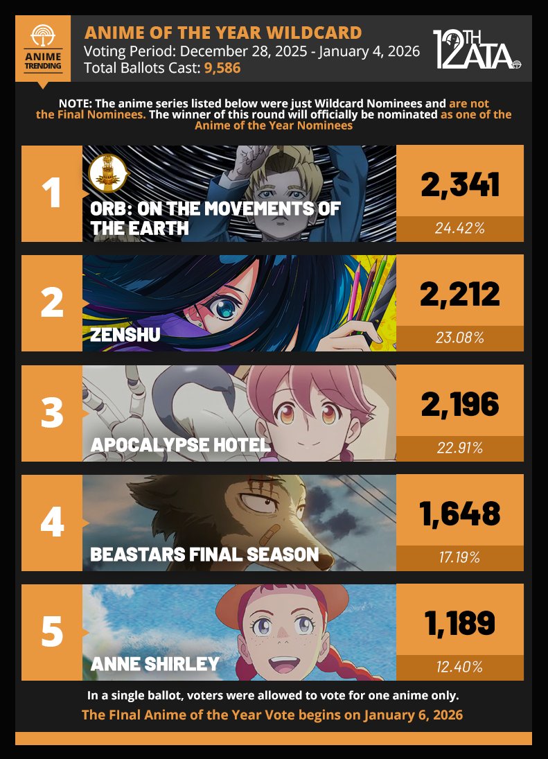 AniTrendz's tweet image. Here are the Final Results of the Wildcard Round of our Anime of the Year Nominations for the 12th Anime Trending Awards!

ORB: On the Movements of the Earth advance as one of the final nominees for Anime of the Year!

Main Polls open on January 6