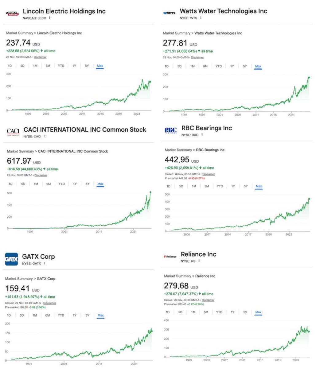 I’m always on the lookout for high quality companies that are rarely discussed. Here are six companies from the S&amp;P 400 with linear share price growth over the last 15 years. Do you own or follow any of them?