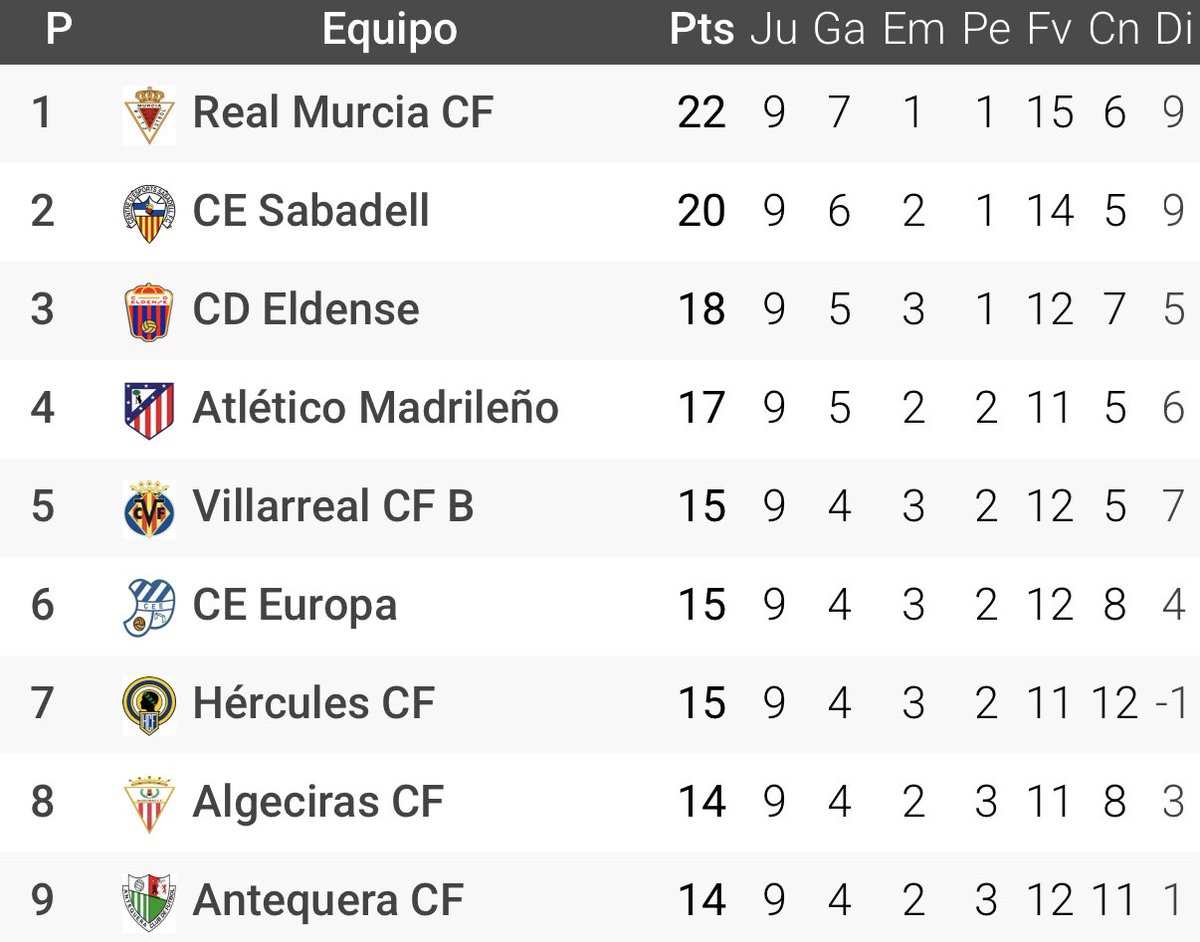 El Real Murcia desde que llegó Adrián Colunga.