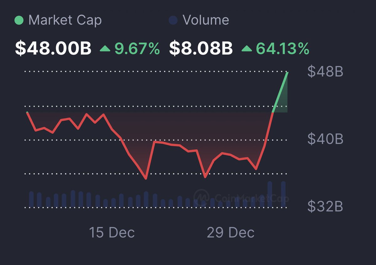 Memecoins are pumping again. The total memecoin market cap is up $12  billion in 4 days. Volume is up +$4.6 billion. Memes will go nuclear if we  get even a slight pump
