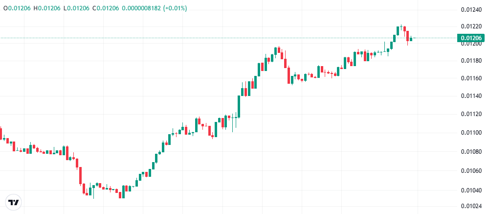 ValuableTX's tweet photo. The climb continues $VET https://t.co/PM341zOdbr