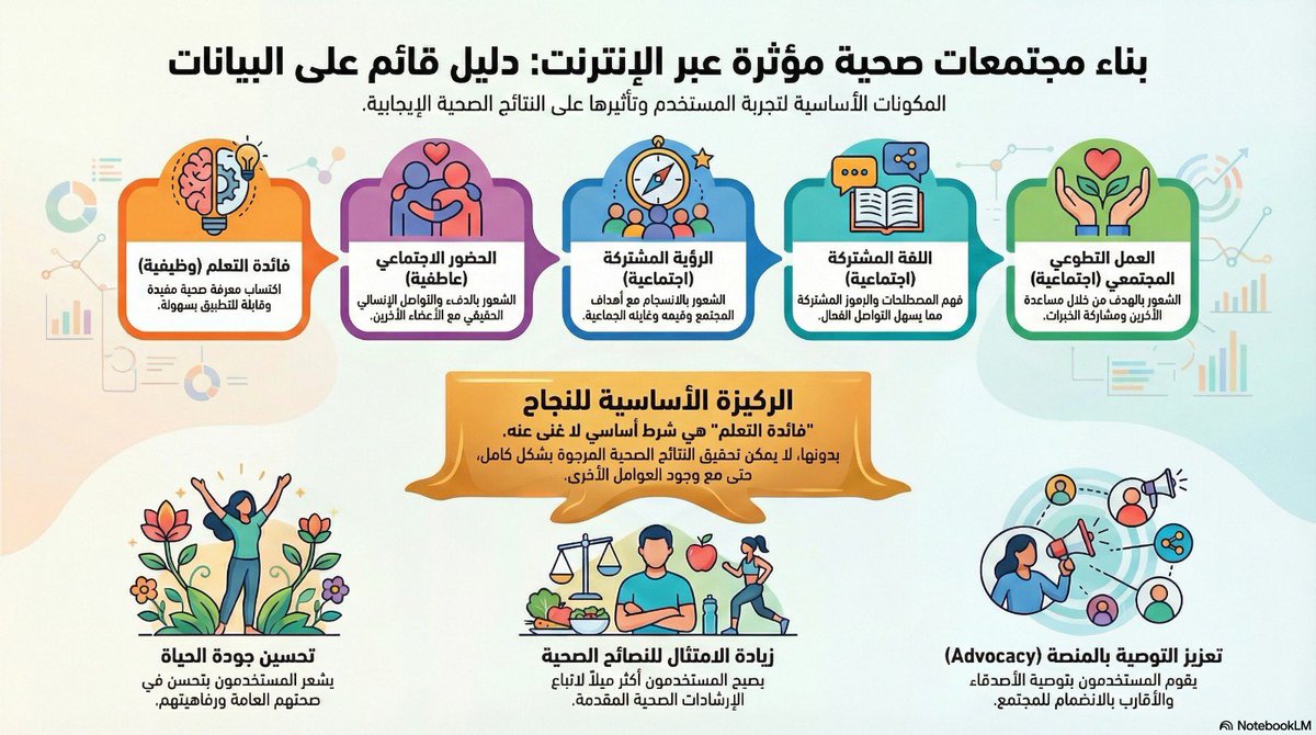 Mohalzahrani_SA's tweet photo. ضمن مسار #التحول_الرقمي، يسعدني مشاركة بحثنا المنشور والذي يقدم نموذج علمي لفهم #تجربة_المستفيد في مجتمعات #الصحة_العامة الرقمية وأثرها على الالتزام الصحي، الدعم المجتمعي وجودة الحياة.
🔗 https://t.co/LJ2IAU8PcR 
@jesswyllie23091 
@jamie007carlson 
@smr856 https://t.co/68nadQGWSD