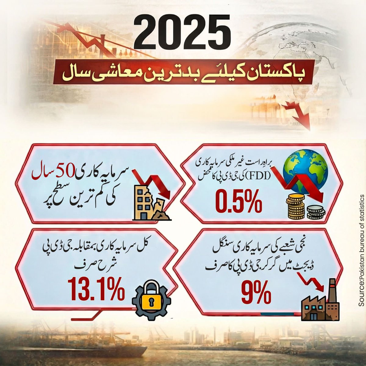 پاکستان میں 2022 میں رجیم چینج کے بعد سے تباہی کا جو سلسلہ شروع ہوا تھا وہ اب شدت اختیار کرچکا ہے، ملک پر قابض غیر آئینی و غیر قانونی مافیا کے ناکام تجربات کا خمیازہ پچیس کروڑ عوام کو برداشت کرنا پڑ رہا ہے۔
 معاشی اعتبار سے 2025 بدترین سال ثابت ہوا ہے، بدترین مہنگائی نے ہر طبقے