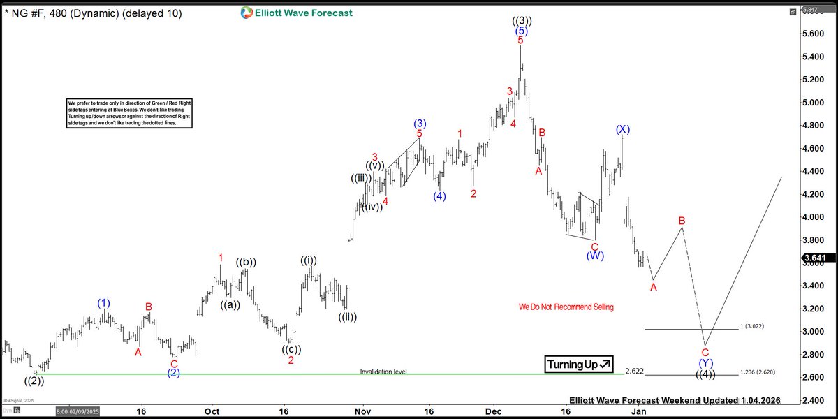 ElliottForecast's tweet photo. In the G2 WTV, we are calling #Natgas to resume higher after current pullback.
#Elliottwave #Comodities #Trading https://t.co/8jYNk7aXXu