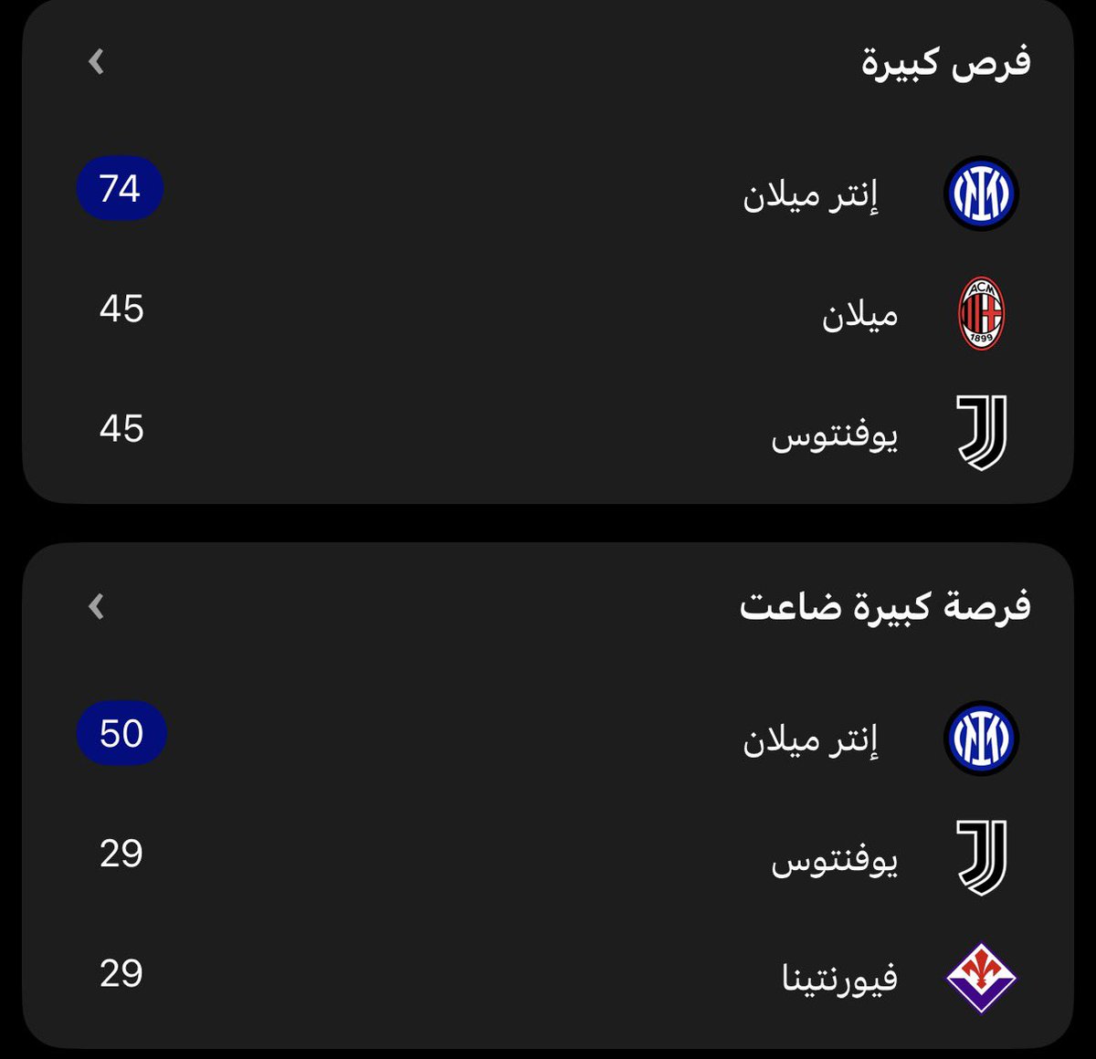 فرص الإنتر الضائعة اكثر من فرص اليوفي وميلان بشكل عام
والله اننا فارقين عنهم كثييييير