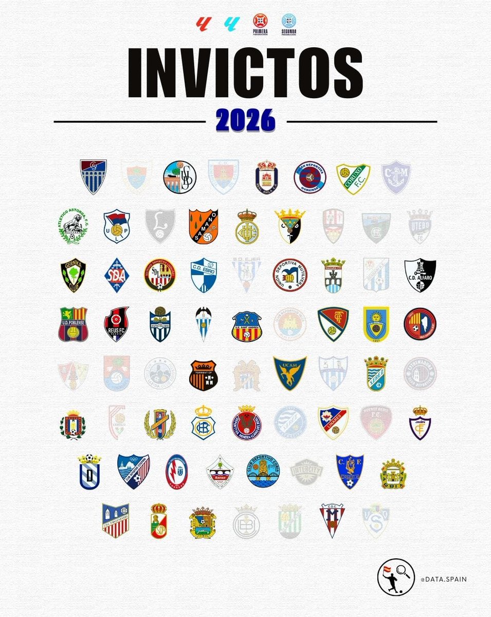 DataSpain_'s tweet image. 💪 EQUIPOS INVICTOS EN 2026.

❤️💬 Dale like o comenta si tu equipo aparece.